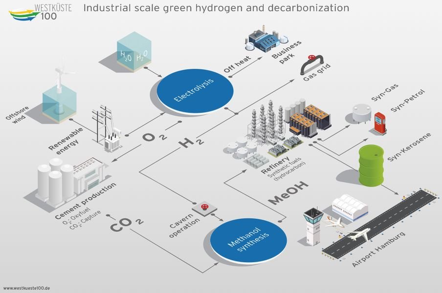 Cement industry green hydrogen and decarbonisation