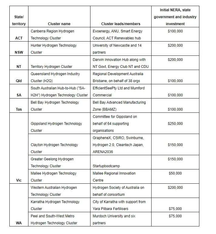 Initial NERA, state government and industry investment