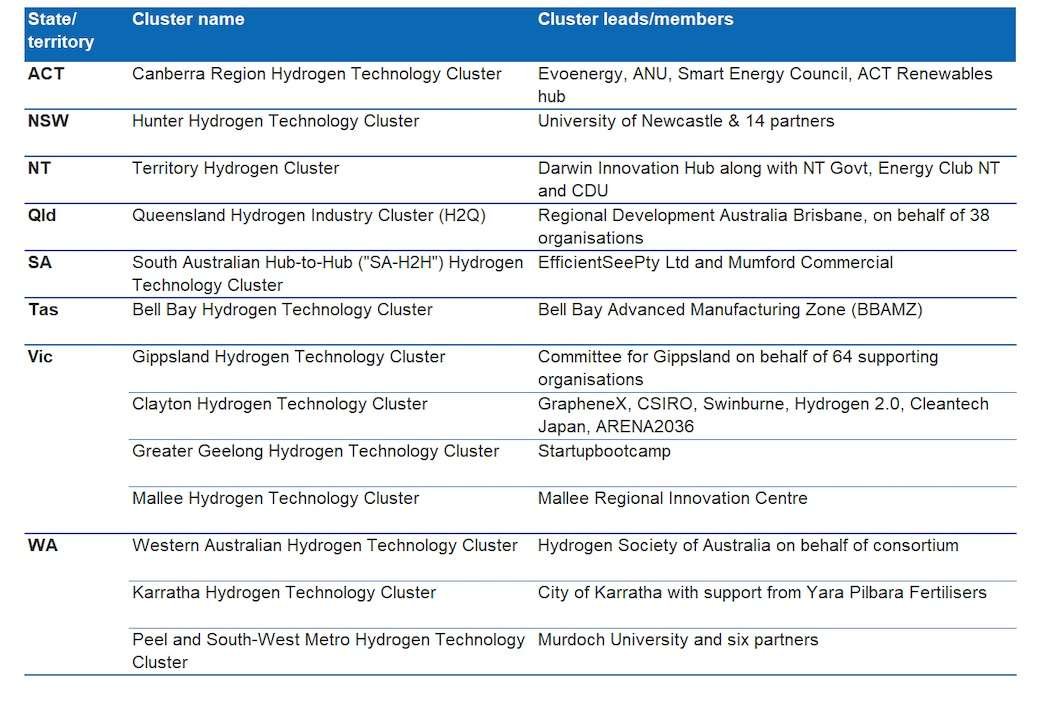 Regional Hydrogen Technology Clusters Australia