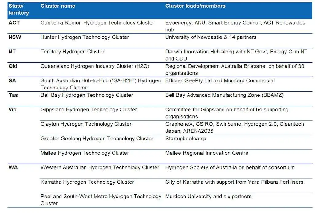 Regional Hydrogen Technology Clusters Australia