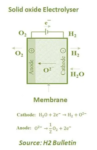 Solid Oxide Electrolyser