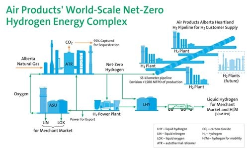 Air Products to invest $1.3B in hydrogen energy complex in Canada