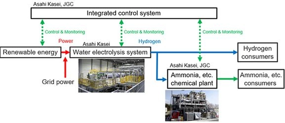 Asahi Kasei, JDC partner for mega hydrogen production system