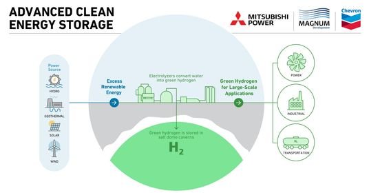 Chevron joins Magnum & Mitsubishi in Aces’s hydrogen project