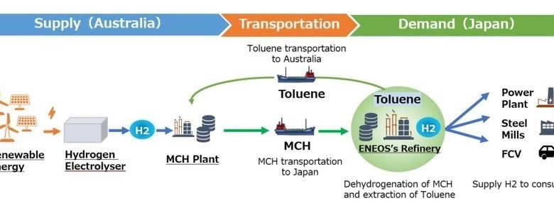 Eneos, Fortescue to study developing Japan-Australia hydrogen supply chain