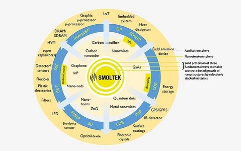 Smoltek works on nanofiber-based cell material for electrolysers