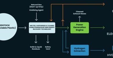 Hydropolis United and RZZO to develop a waste to hydrogen system in Poland