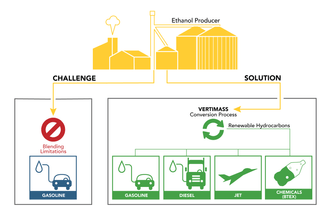 UGI and Vertimass to produce renewable fuels in the US and Europe