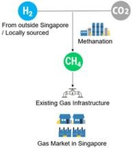 Osaka Gas studies methanation in Singapore; H2I to raise capital