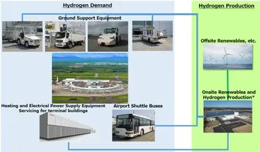 Consortium to study production and use of hydrogen at New Chitose Airport