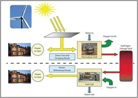 Infinity Fuel Cell and Hydrogen, Inc. to work on mobile microgrid