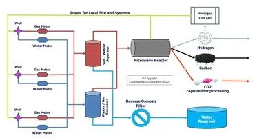 CarbonMeta Technologies and Kalahari Energy Botswana agree to process coalbed methane into hydrogen and carbon