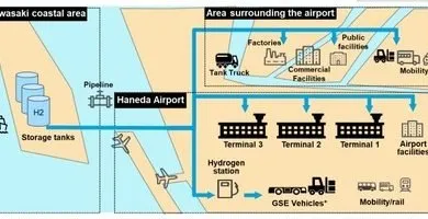 Six private and public sector organizations collaborate to investigate hydrogen