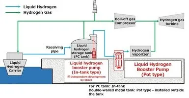 EBARA provides update on liquid hydrogen booster pump