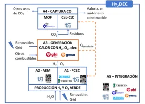 Tubacex leads a research project for the use of green hydrogen