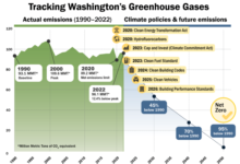 Clean Energy Transition Drives Down Washington State Emissions
