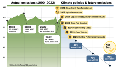 Clean Energy Transition Drives Down Washington State Emissions