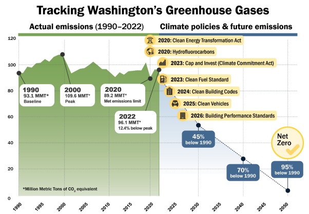 Clean Energy Transition Drives Down Washington State Emissions